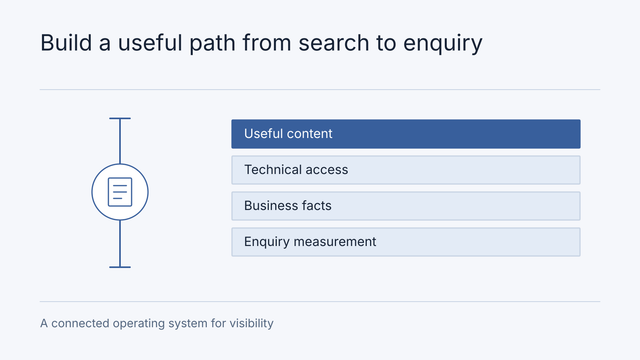 Illustrative scope diagram: Useful content, Technical access, Business facts, Enquiry measurement. A connected operating system for visibility.