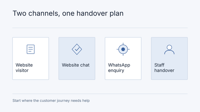 Illustrative comparison: Website visitor, Website chat, WhatsApp enquiry, Staff handover. Start where the customer journey needs help.