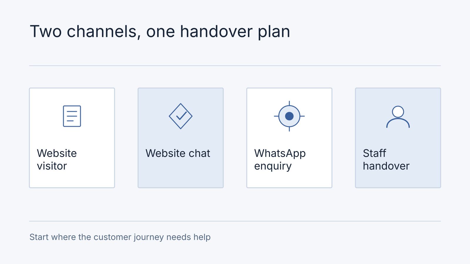 Illustrative comparison: Website visitor, Website chat, WhatsApp enquiry, Staff handover. Start where the customer journey needs help.