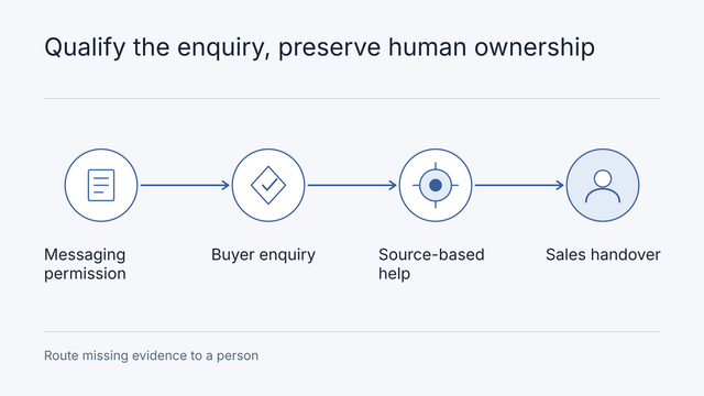 Illustrative workflow: Messaging permission, Buyer enquiry, Source-based help, Sales handover. Route missing evidence to a person.