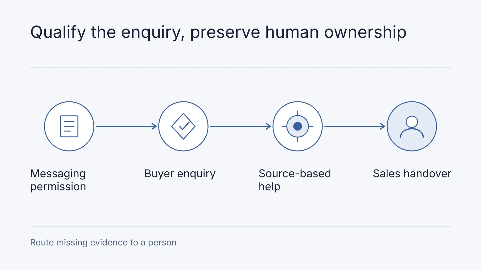 Illustrative workflow: Messaging permission, Buyer enquiry, Source-based help, Sales handover. Route missing evidence to a person.