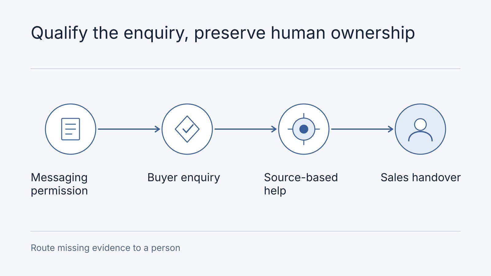 Illustrative workflow: Messaging permission, Buyer enquiry, Source-based help, Sales handover. Route missing evidence to a person.