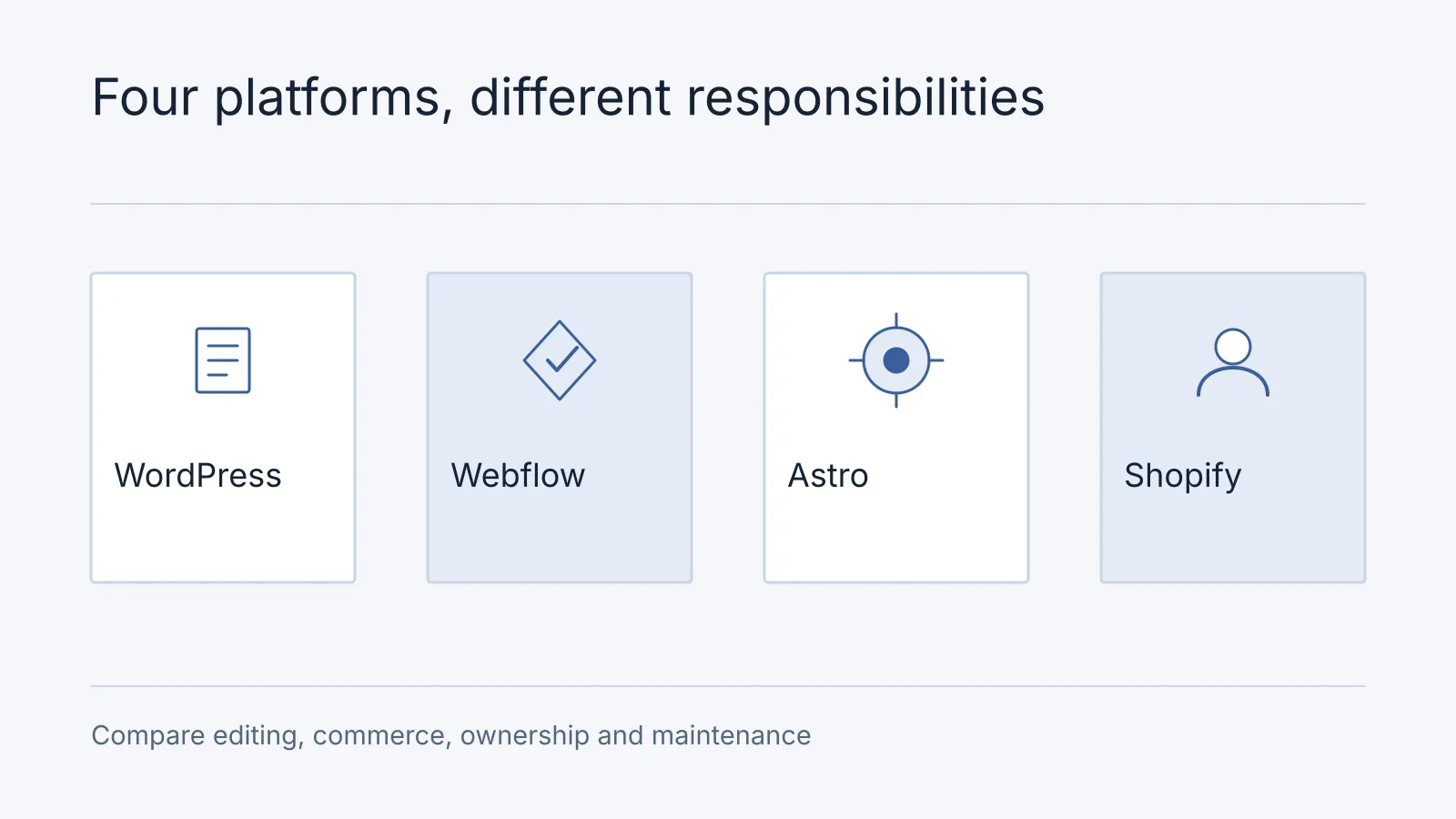 Illustrative comparison: WordPress, Webflow, Astro, Shopify. Compare editing, commerce, ownership and maintenance.