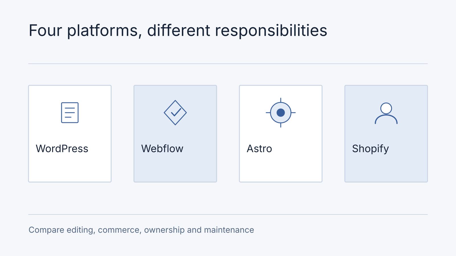 Illustrative comparison: WordPress, Webflow, Astro, Shopify. Compare editing, commerce, ownership and maintenance.