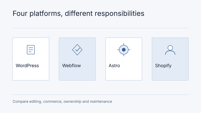 Illustrative comparison: WordPress, Webflow, Astro, Shopify. Compare editing, commerce, ownership and maintenance.