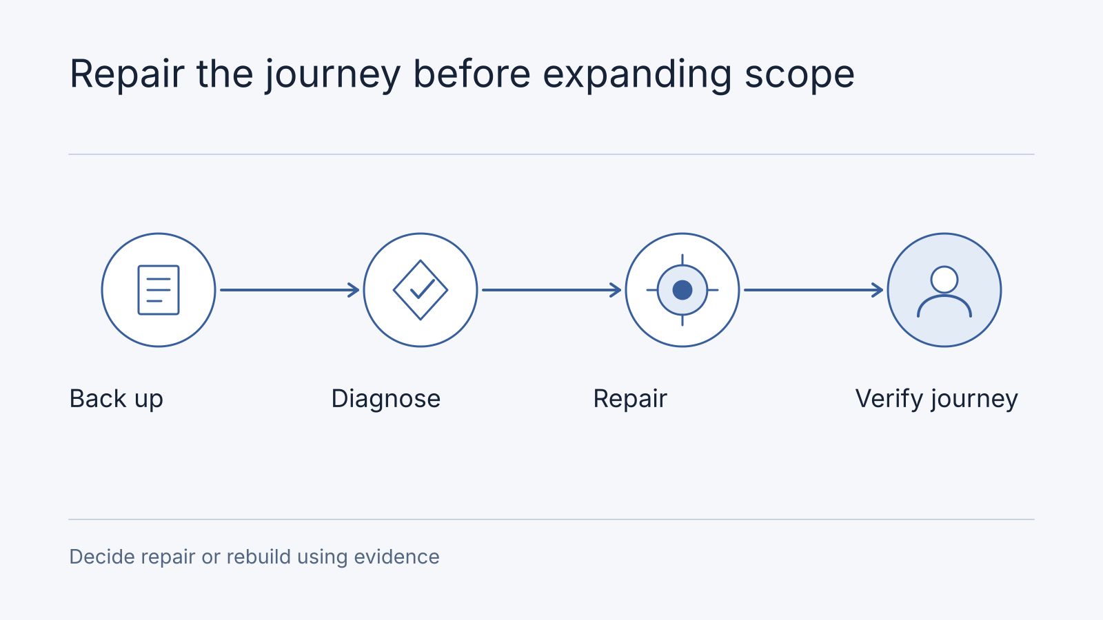 Illustrative workflow: Back up, Diagnose, Repair, Verify journey. Decide repair or rebuild using evidence.