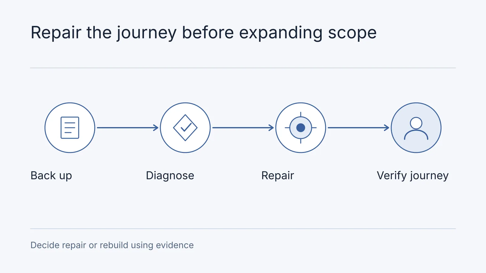 Illustrative workflow: Back up, Diagnose, Repair, Verify journey. Decide repair or rebuild using evidence.