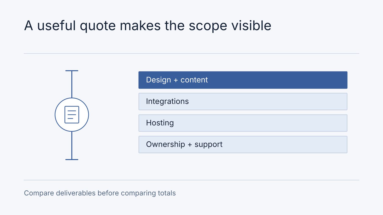 Illustrative scope diagram: Design + content, Integrations, Hosting, Ownership + support. Compare deliverables before comparing totals.