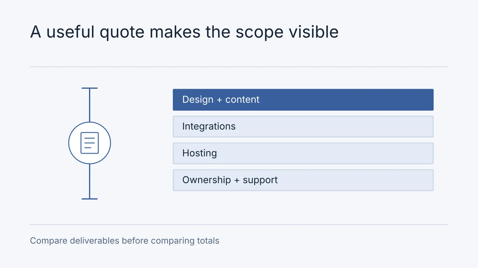 Illustrative scope diagram: Design + content, Integrations, Hosting, Ownership + support. Compare deliverables before comparing totals.