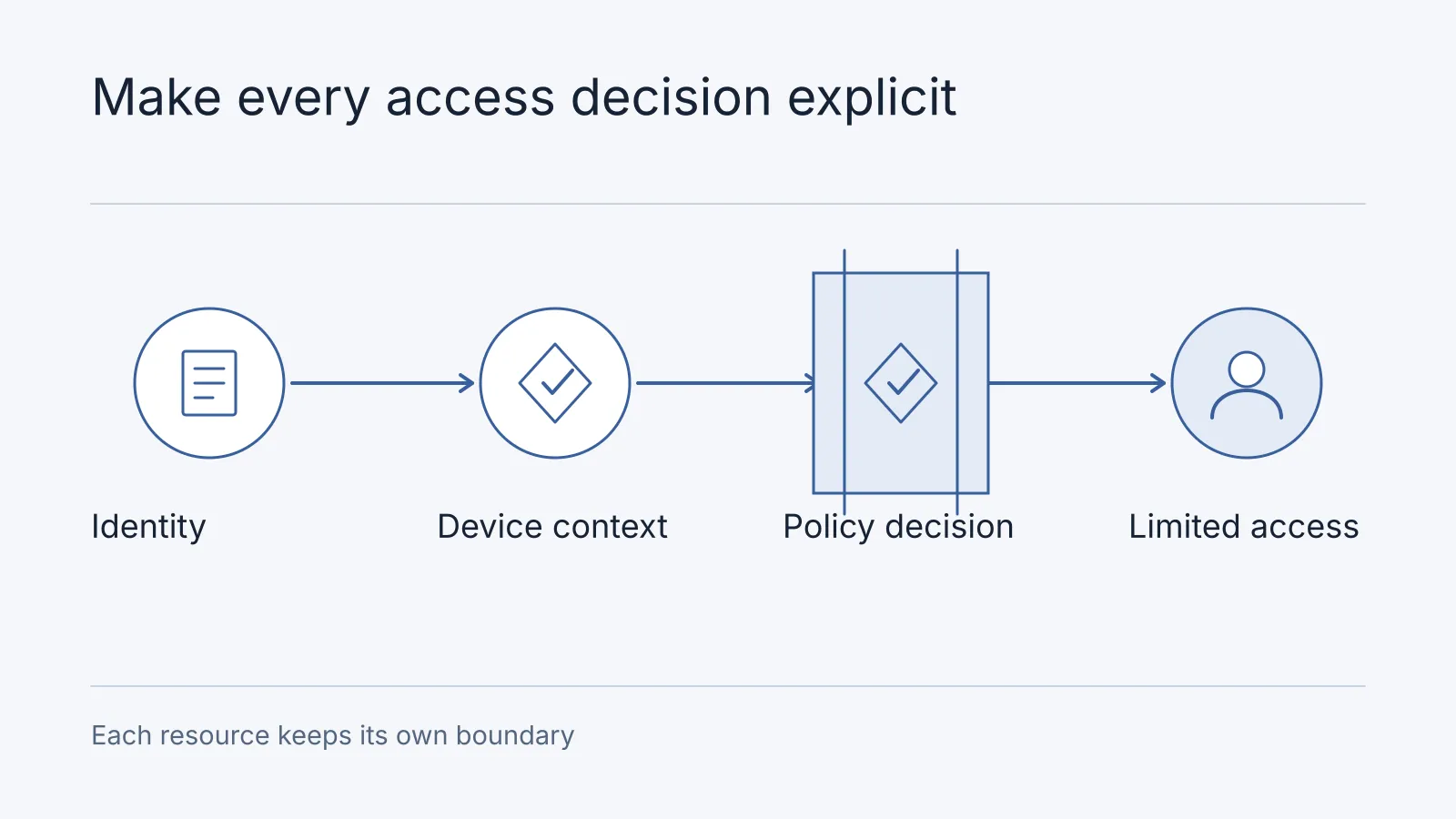 Illustrative workflow: Identity, Device context, Policy decision, Limited access. Each resource keeps its own boundary.