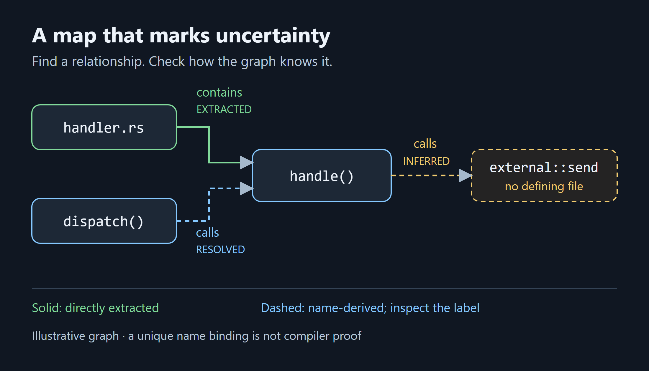 Illustrative graph: a file contains a handler, a caller connects to it through a resolved name, and an unresolved call points to a name with no defining file