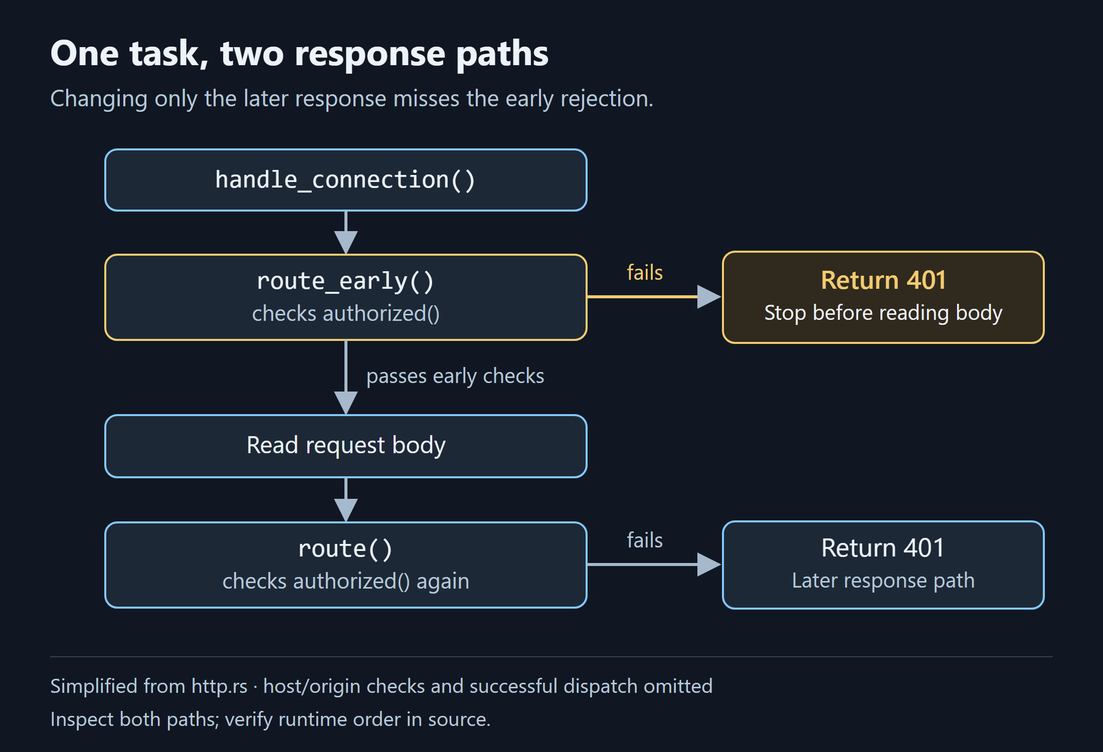 Simplified source flow: handle_connection invokes route_early; failed authorization returns 401 before reading the body; requests that pass the early checks proceed to body reading and route, which checks authorization again