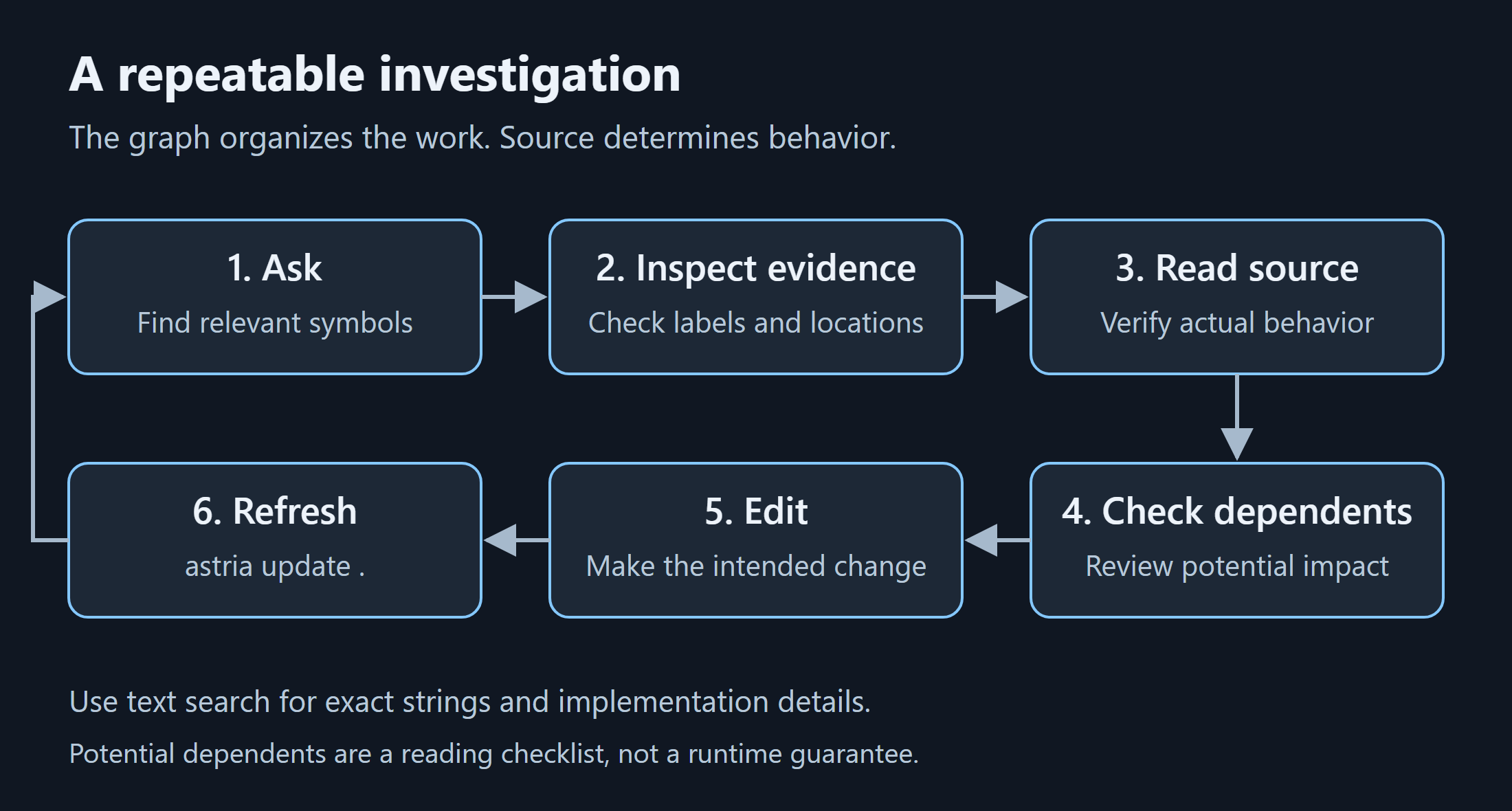 Six-step investigation loop: ask, inspect evidence, read source, check dependents, edit, then refresh the graph before the next investigation