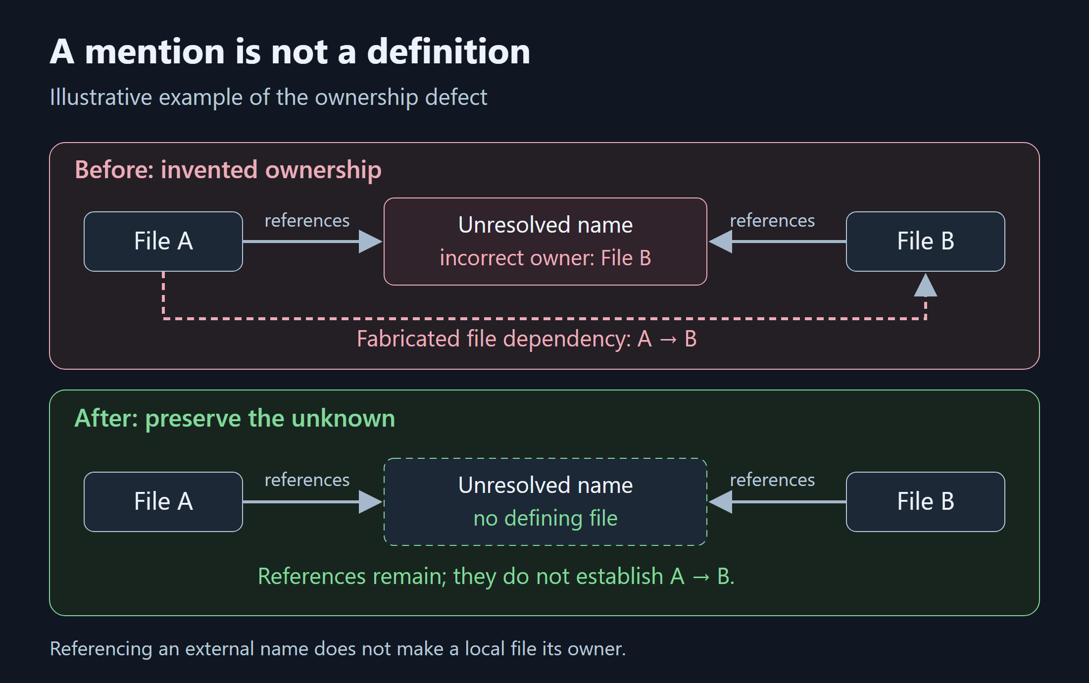 Illustrative defect and fix: assigning an unresolved external name to File B fabricates an A-to-B dependency; removing its defining-file location leaves both references pointing to an unowned name