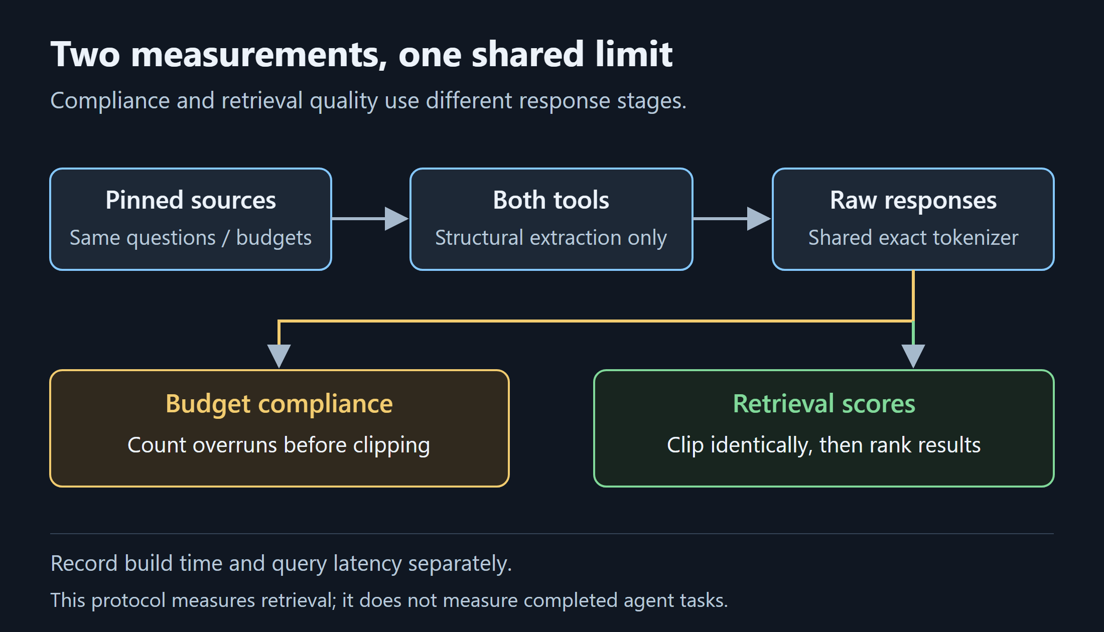 Evaluation flow: both tools receive the same pinned sources and questions; raw responses are checked against the token budget before identical clipping; file and declaration ranking are scored on the clipped output