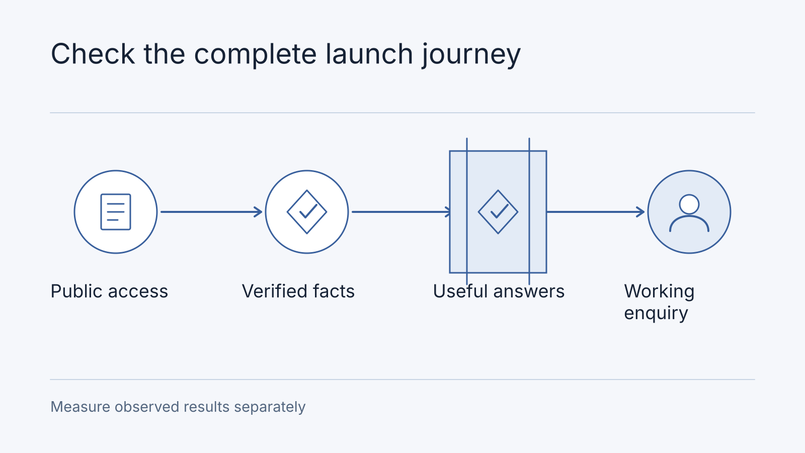 Four launch checks: public access, verified facts, useful answers and a working enquiry journey, with observed results measured separately.