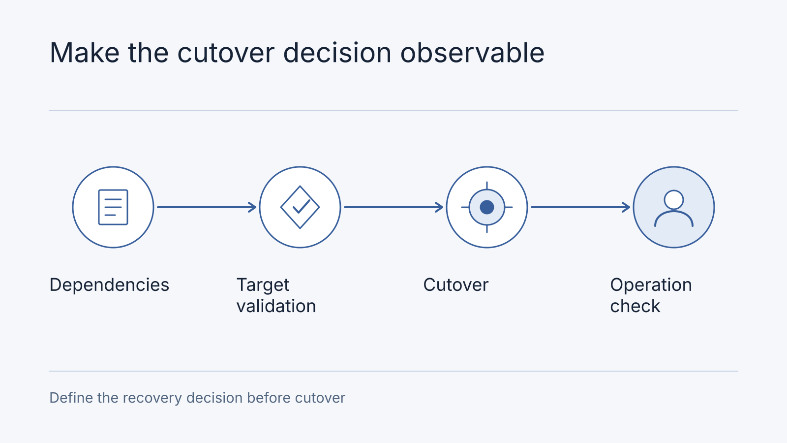 Illustrative migration decision sequence covering dependencies, target validation, cutover, operational verification and a recovery decision.