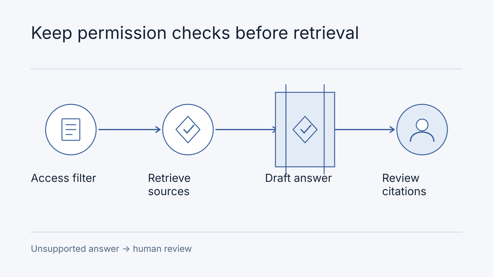 Illustrative retrieval flow with access filtering before source retrieval, followed by answer drafting, citation review and escalation when unsupported.
