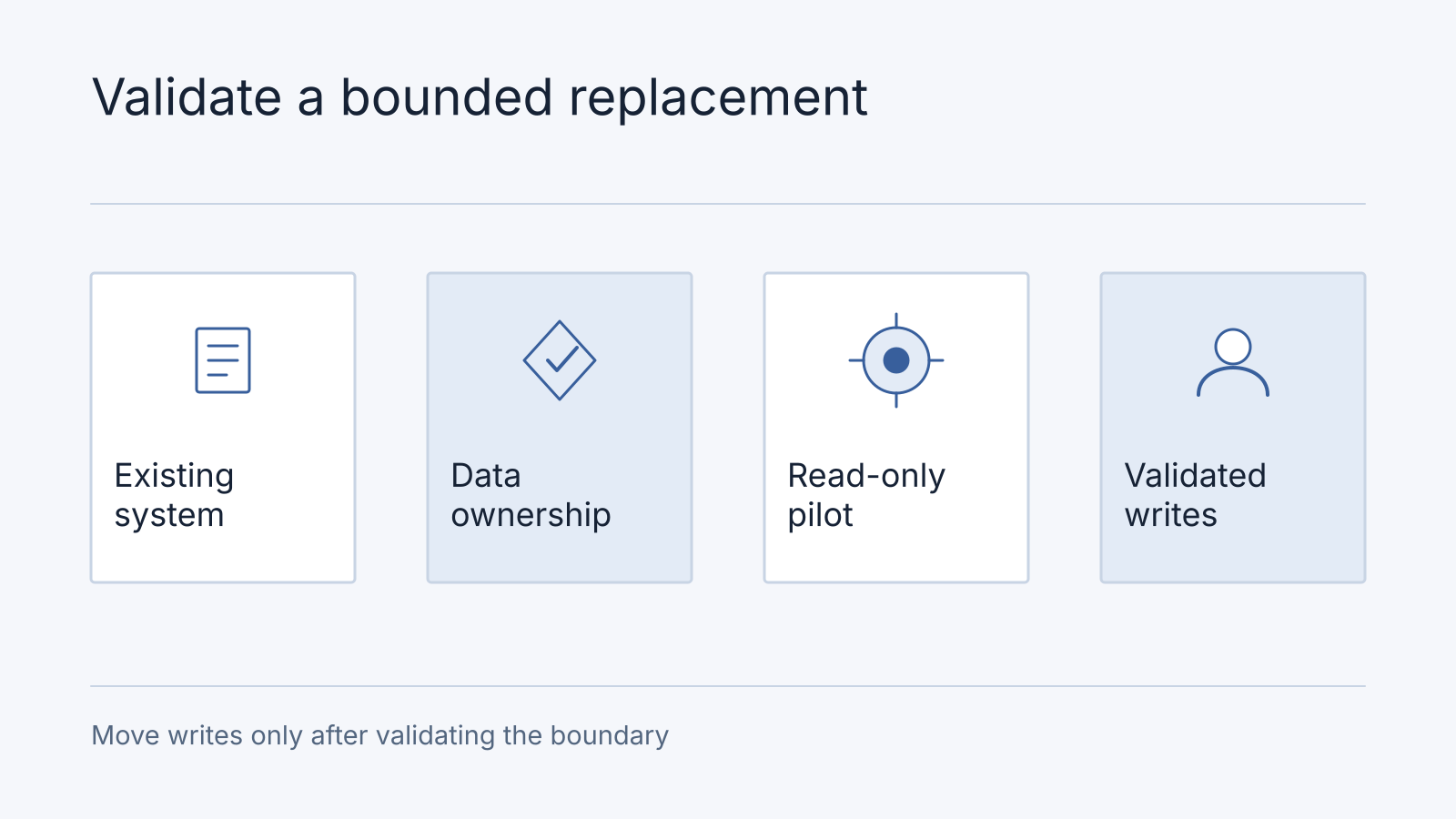 Illustrative modernization boundary with existing data ownership and a read-only replacement pilot, requiring validation before moving writes.