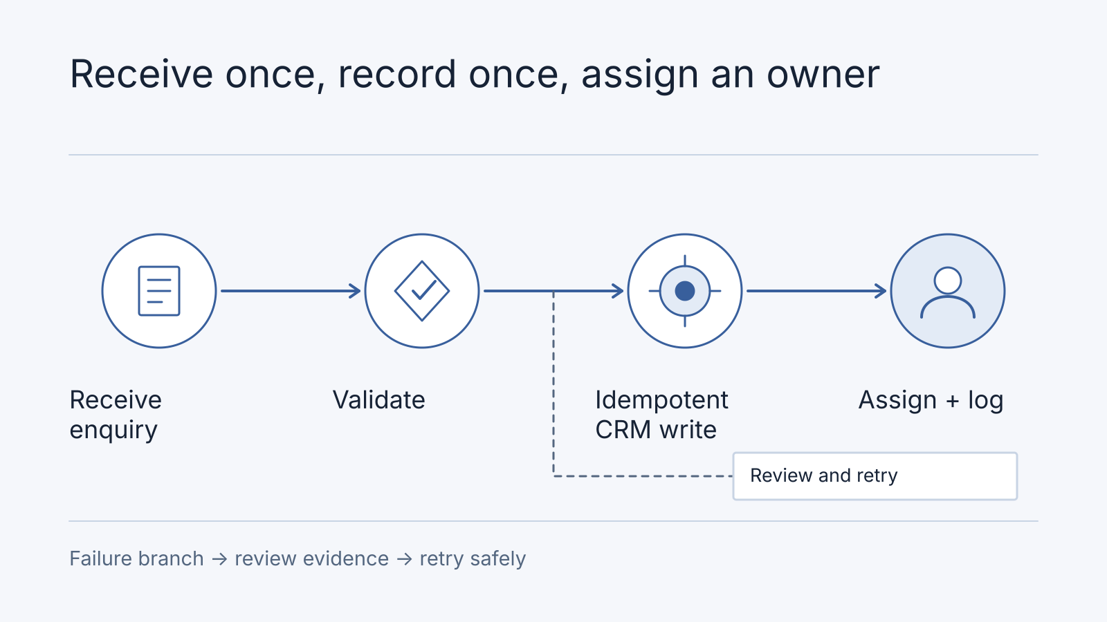 Illustrative enquiry workflow: receive, validate, make an idempotent CRM write, assign an owner and record the result, with a failure review branch.