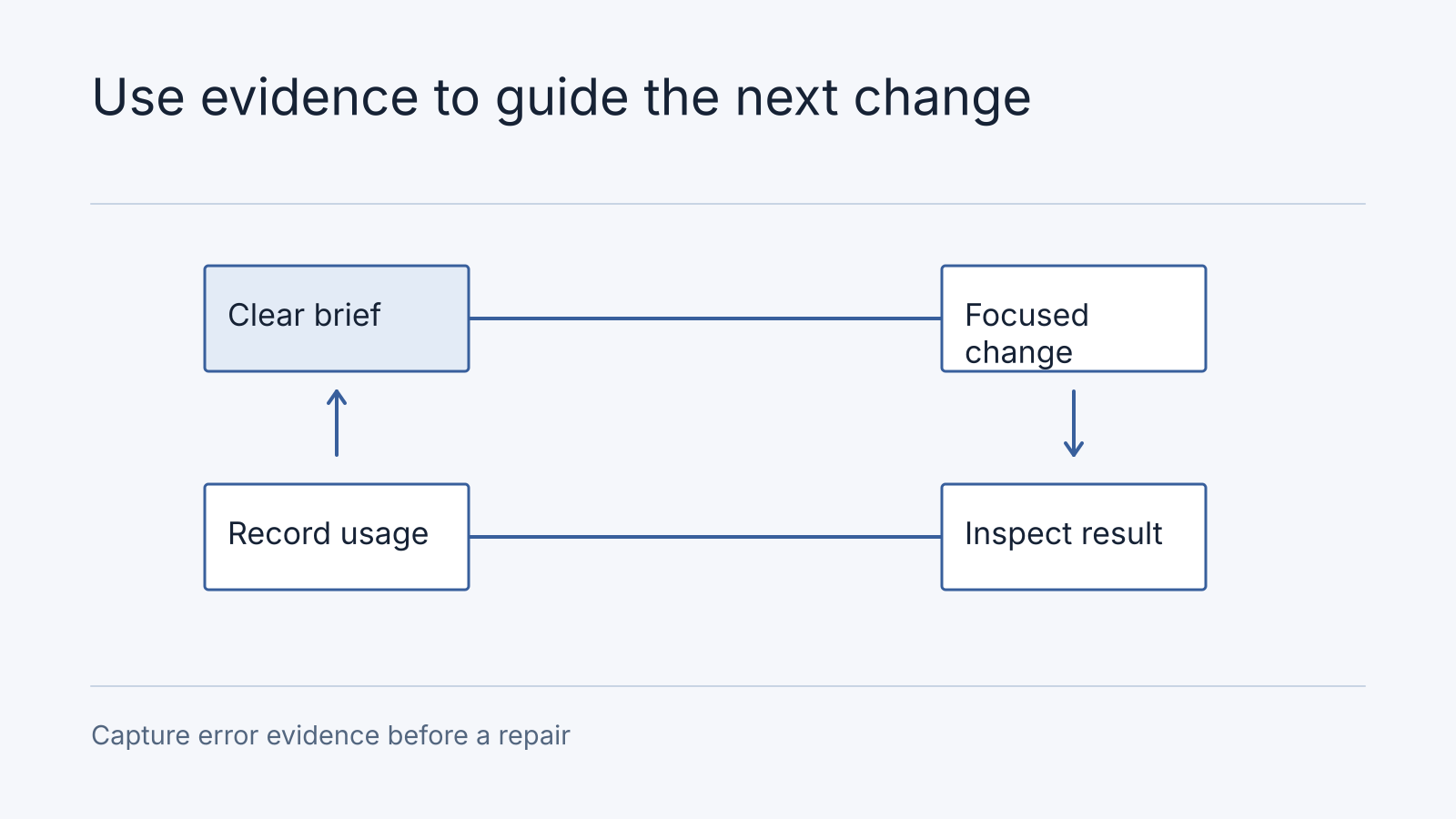 A focused change loop: clear brief, focused change, inspect the result and record usage, with error evidence captured for repairs.