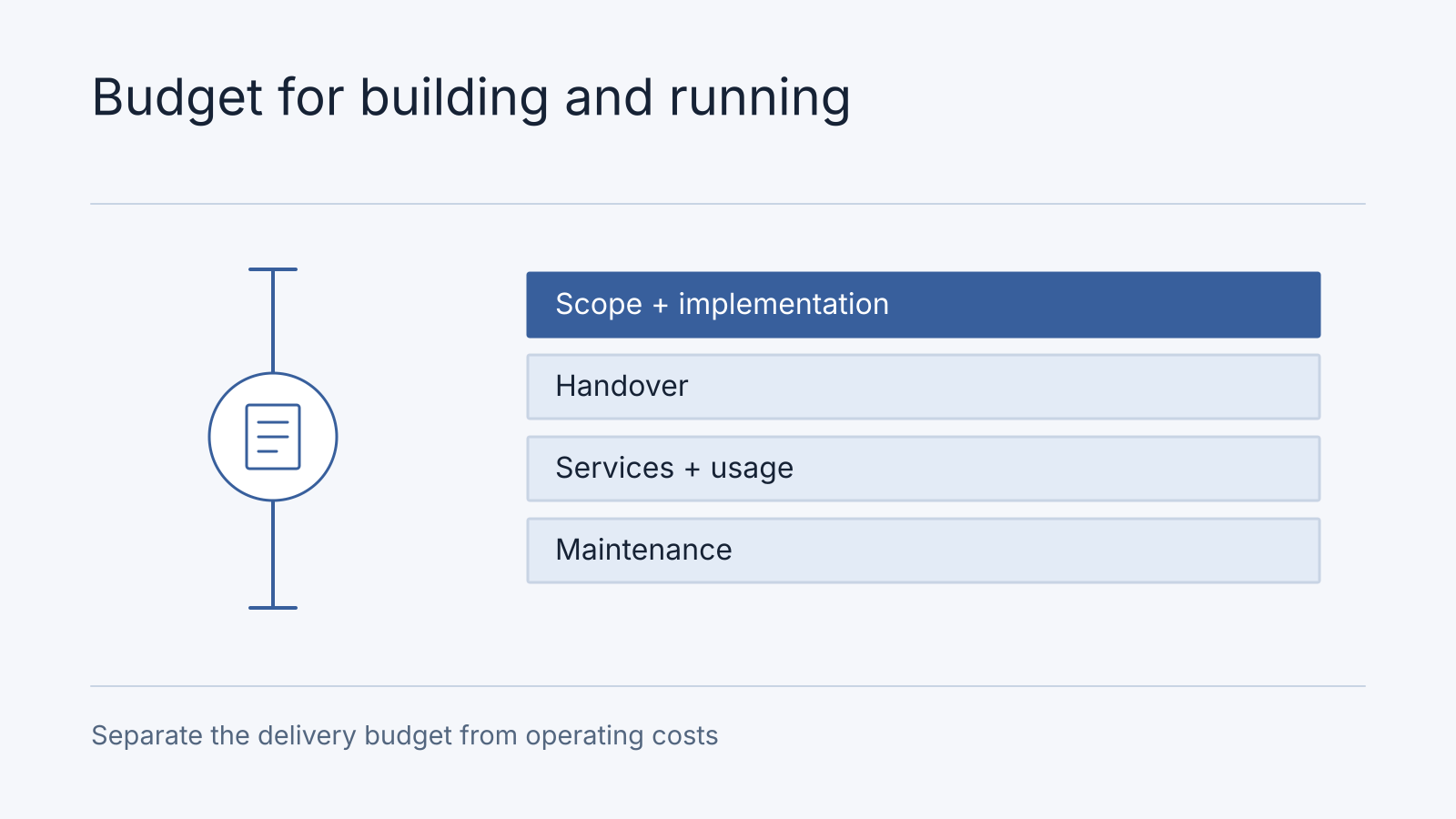 A budget split between scope, implementation and handover for building, and services, usage and maintenance for running the application.