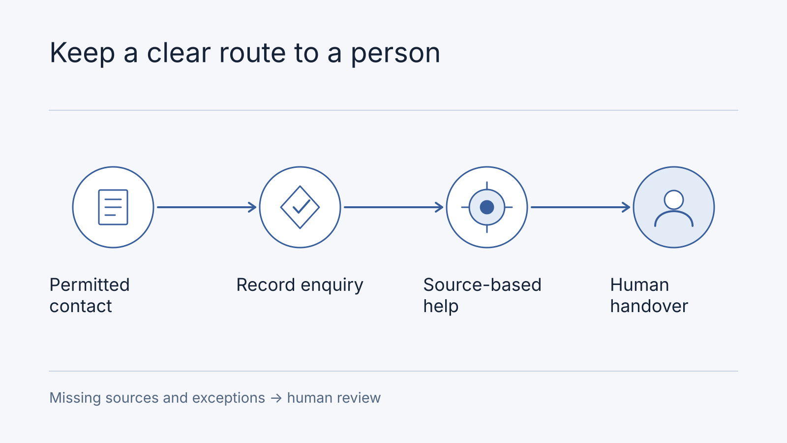 Illustrative sales assistant flow that records an enquiry and hands it to a person, with missing sources and exceptions also routed to human review.